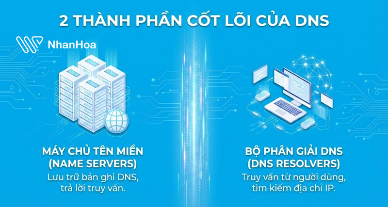 2 thành phần cốt lõi của DNS