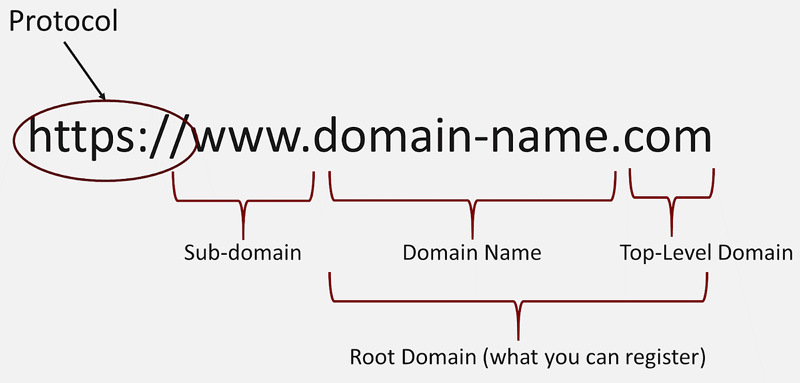 Domain là gì? 5 nguyên tắc quan trọng khi đăng ký tên miền