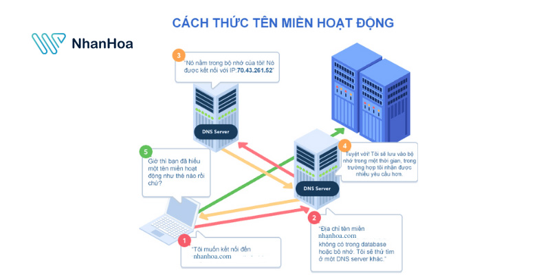 Domain là gì? 5 nguyên tắc quan trọng khi đăng ký tên miền