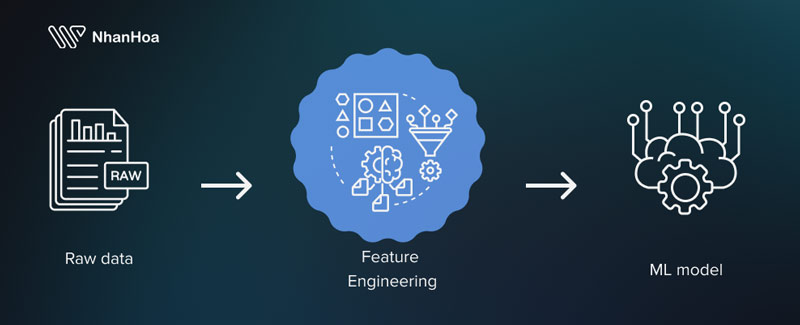 Cách thức hoạt động của kỹ thuật đặc trưng – Feature Engineering