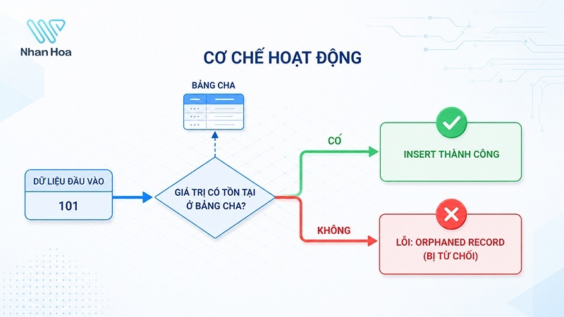 co-che-hoat-dong-cua-khoa-ngoai-foreign-key