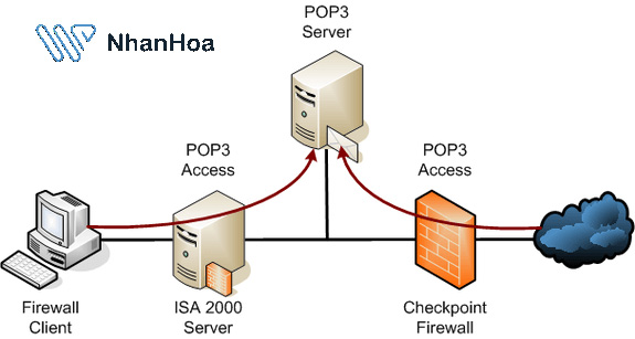 Cơ chế hoạt động của POP3