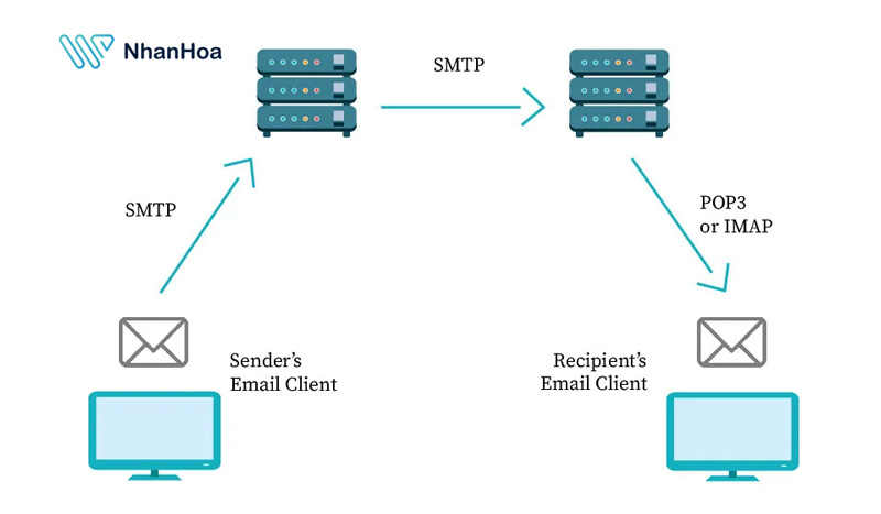 Cơ chế hoạt động của POP3