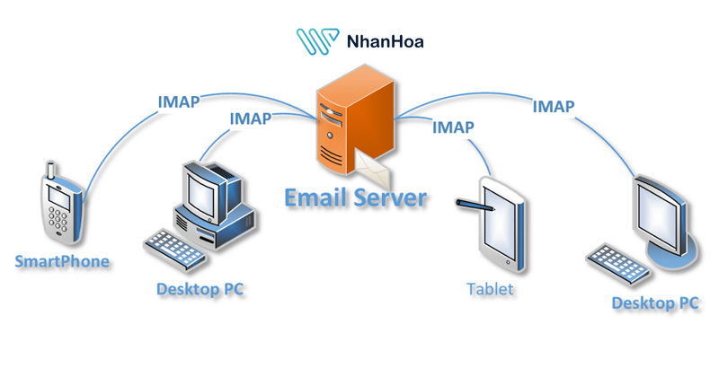Cơ chế hoạt động của POP3