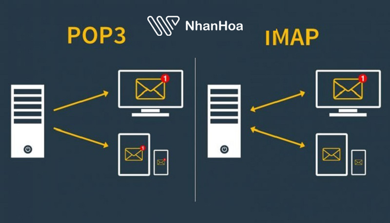 Cơ chế hoạt động của POP3