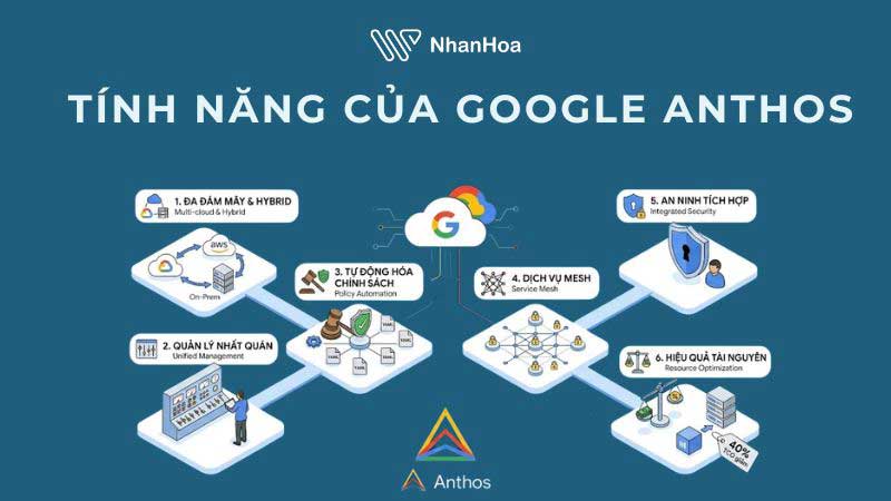 Google Anthos là gì? Có gì nổi bật trong kỷ nguyên Hybrid Cloud?