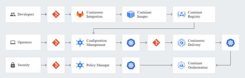 Google Anthos là gì? Có gì nổi bật trong kỷ nguyên Hybrid Cloud?