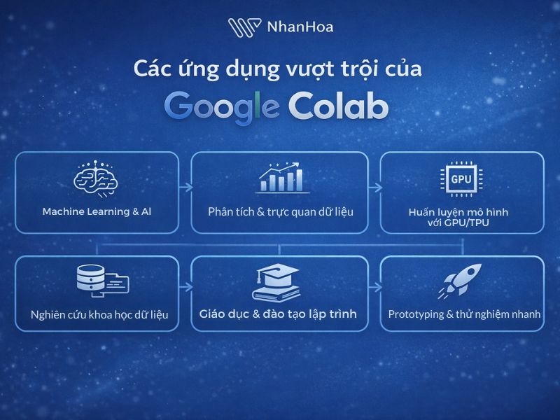 Google Colab là gì? Các ứng dụng quan trọng của Google Colab