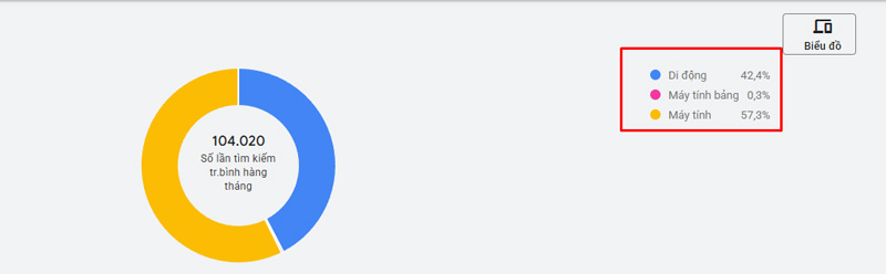 Phân tích từ khóa theo thiết bị người dùng