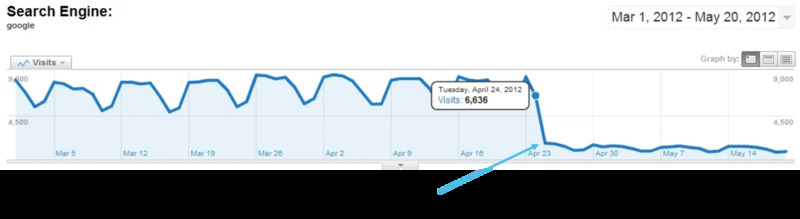 Cách để check Google Panda đang phạt website