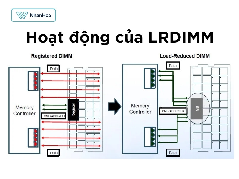 Hoạt động của LRDIMM
