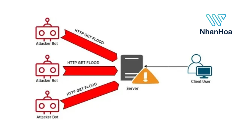 HTTP Flood là gì