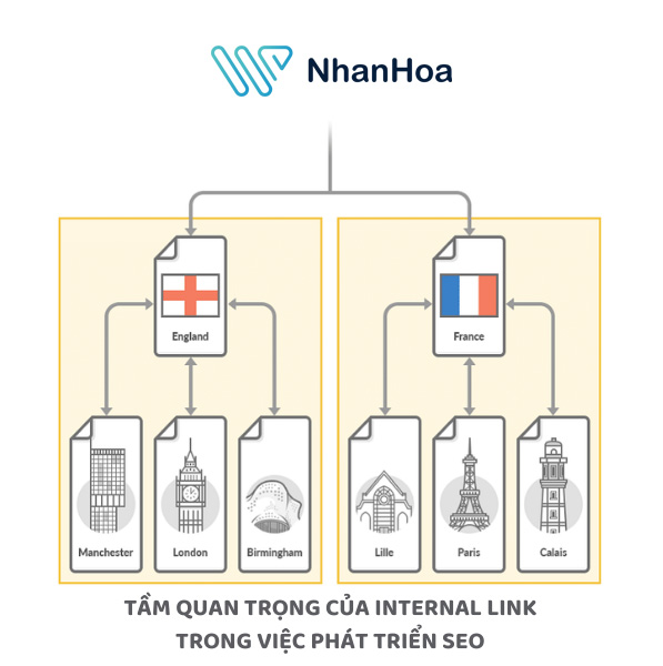Internal link là gì? Cách tạo link nội bộ tăng sức mạnh SEO