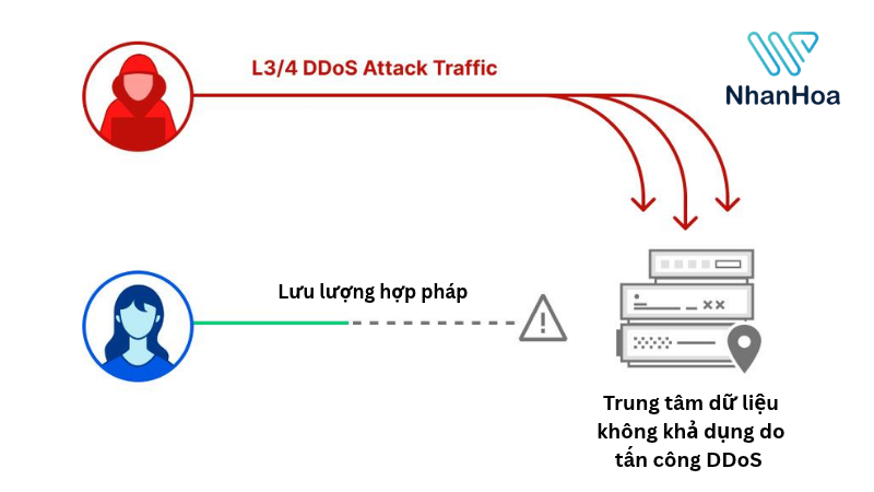 Layer 7 DDoS attack