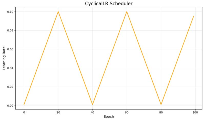 Learning Rate là gì? 4 cách tính tốc độ học trong học máy