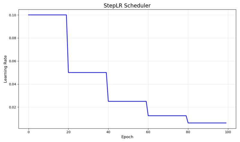 Learning Rate là gì? 4 cách tính tốc độ học trong học máy