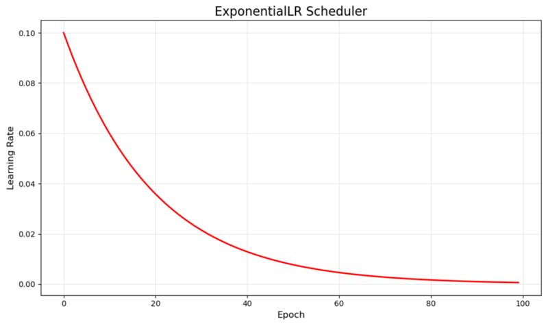 Learning Rate là gì? 4 cách tính tốc độ học trong học máy