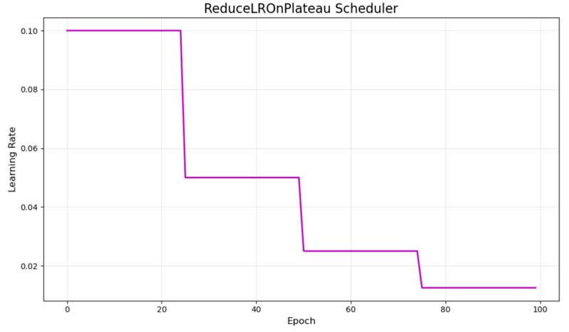 Learning Rate là gì? 4 cách tính tốc độ học trong học máy
