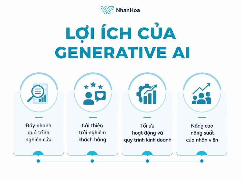 Lợi ích của Generative AI