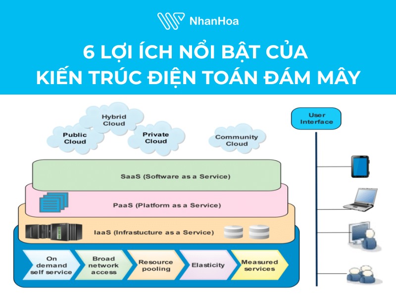 6 lợi ích nổi bật của kiến trúc điện toán đám mây