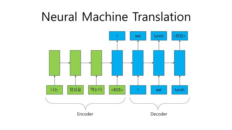 Machine Translation là gì? Lợi ích & ứng dụng nổi bật