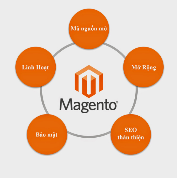 magento là gì