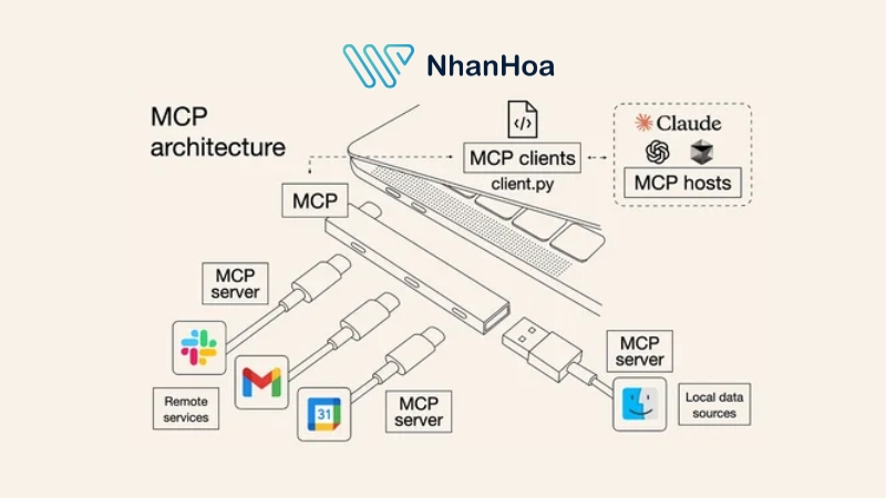 Model Context Protocol là gì