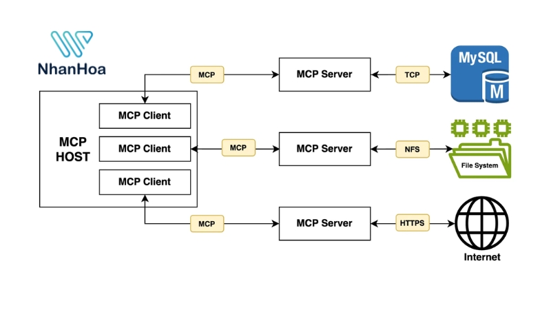 Model Context Protocol MCP