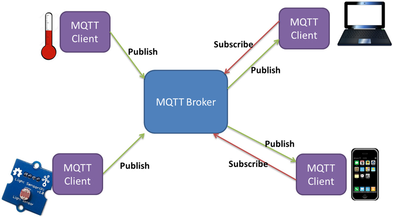 MQTT là gì