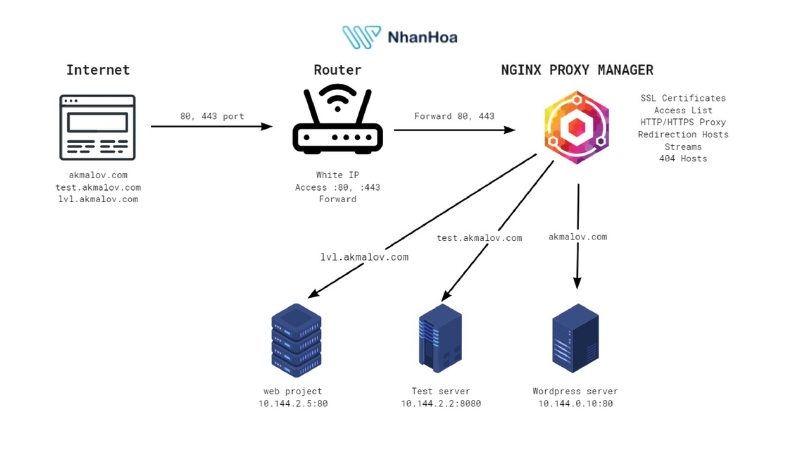Cách cấu hình NGINX