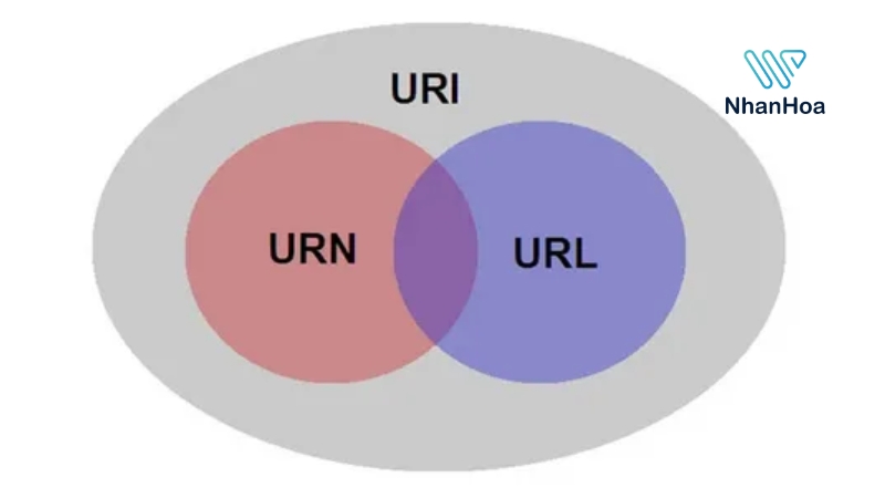 uri