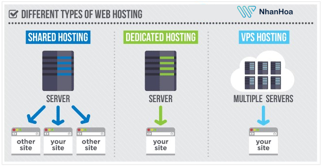 hosting nghĩa là gì? hosting website là gì? hosting là gì?