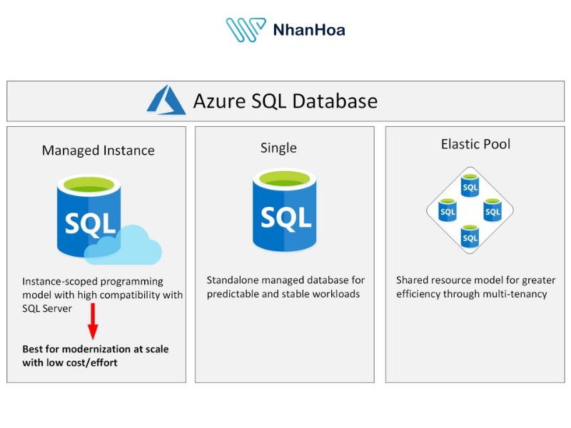 Kiến trúc của Azure SQL Database