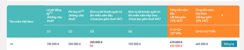 Phí duy trì tên miền hàng năm là bao nhiêu? [Update]