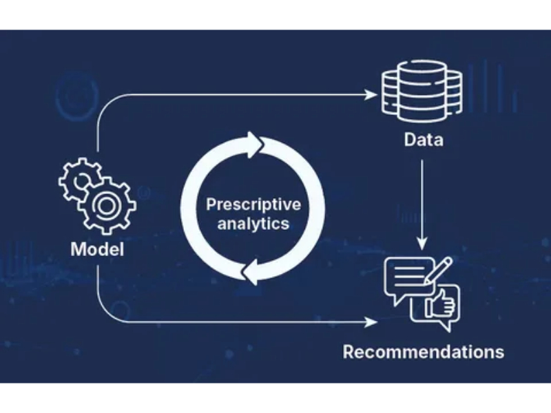 prescriptive analytics doanh nghiệp