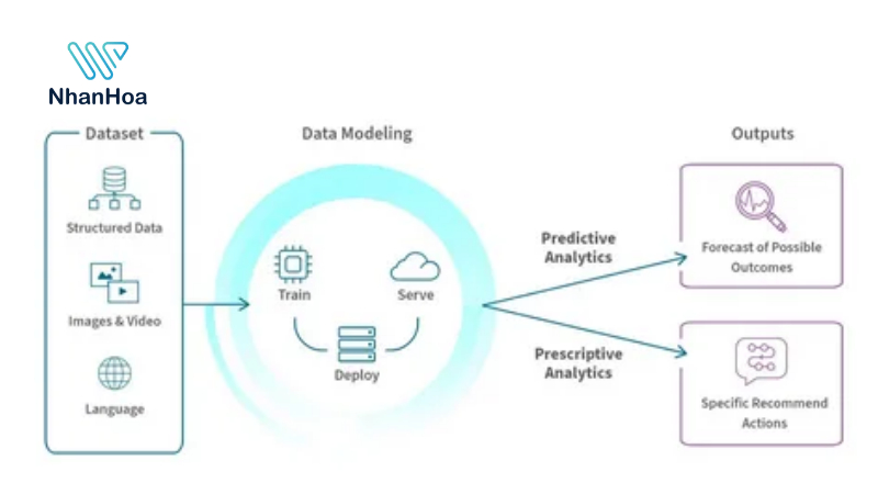 prescriptive analytics là gì