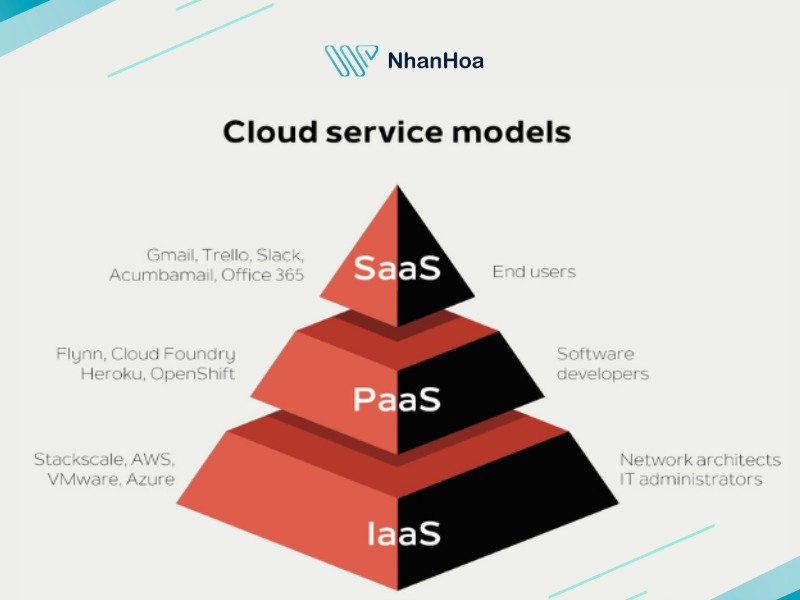 Cấu trúc của Public Cloud