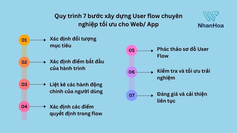 quy trình user flow
