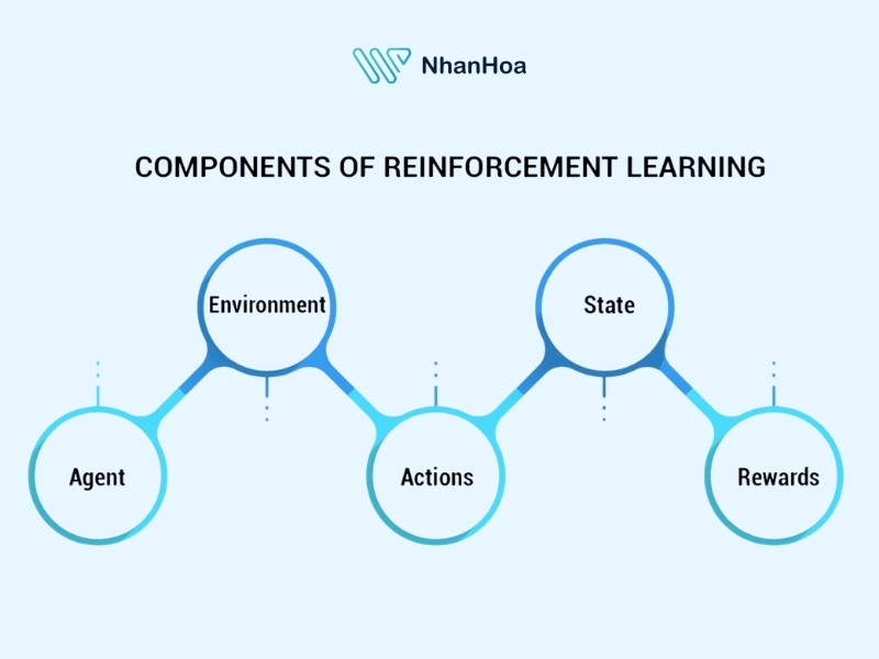Reinforcement Learning