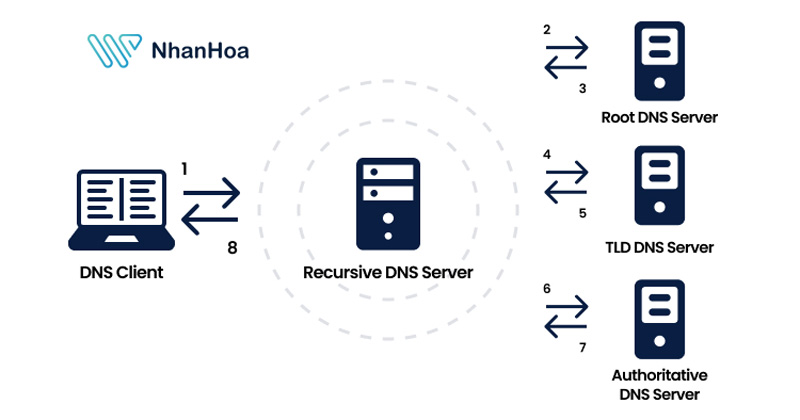 Gửi truy vấn phân giải ngược