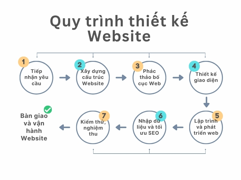 sơ đồ quy trình thiết kế website