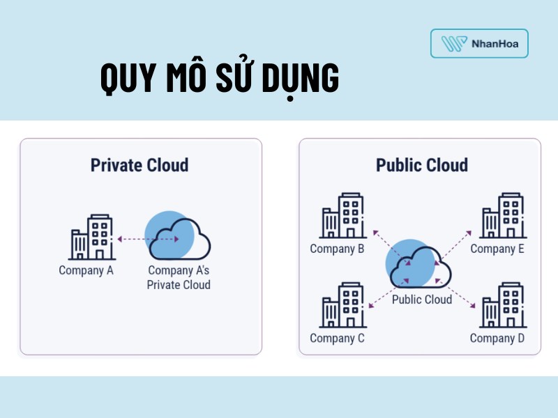 So sánh Private Cloud và Public Cloud
