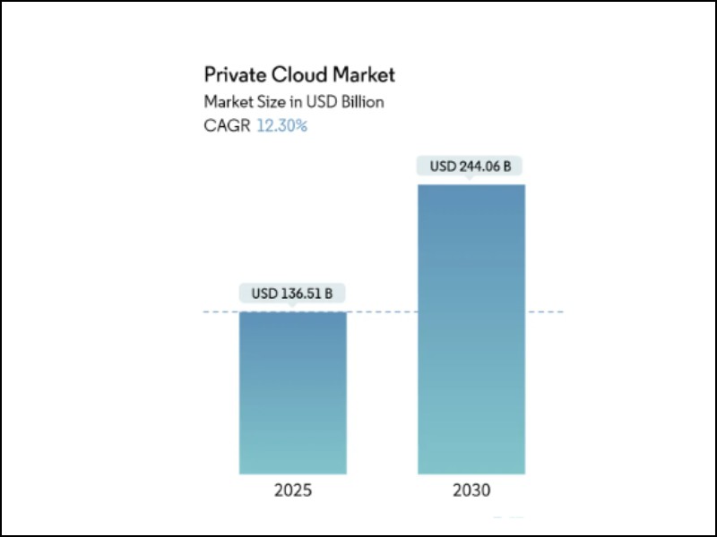 So sánh Private Cloud và Public Cloud