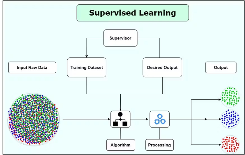 supervised learning