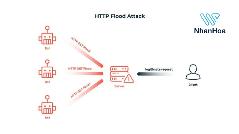 tấn công Layer 7 DDoS