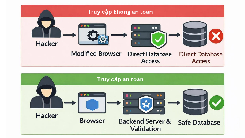 tấn công SQL Injection