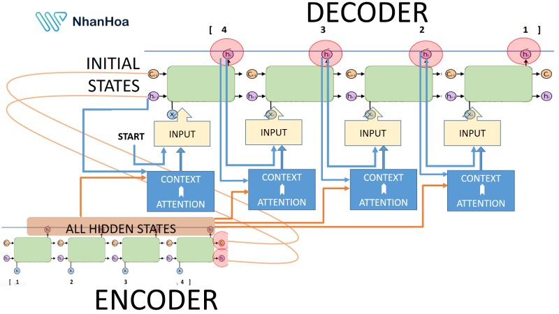 Thách thức của Encoder trong các kỹ thuật mã hóa
