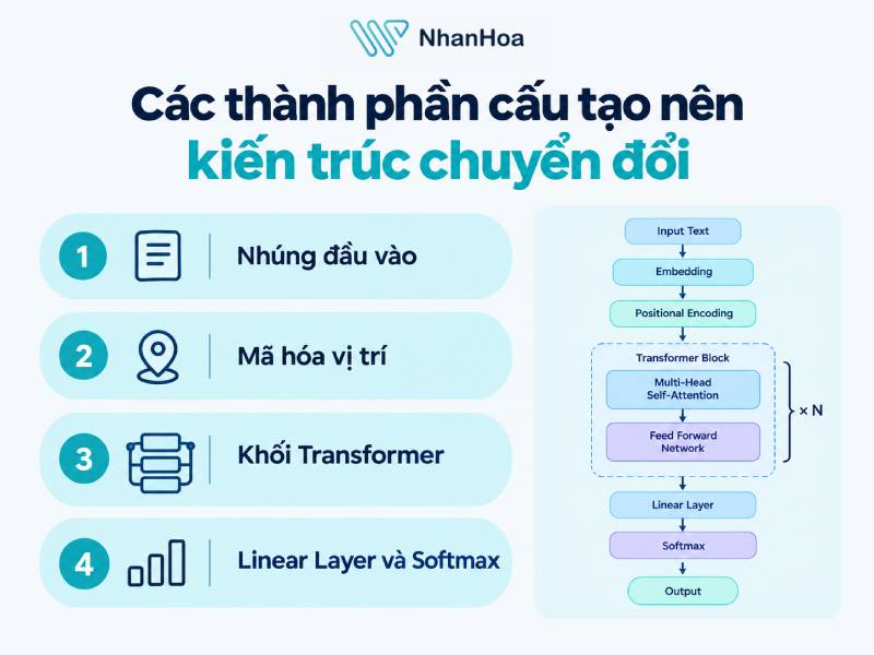 Các thành phần cấu tạo nên kiến trúc chuyển đổi