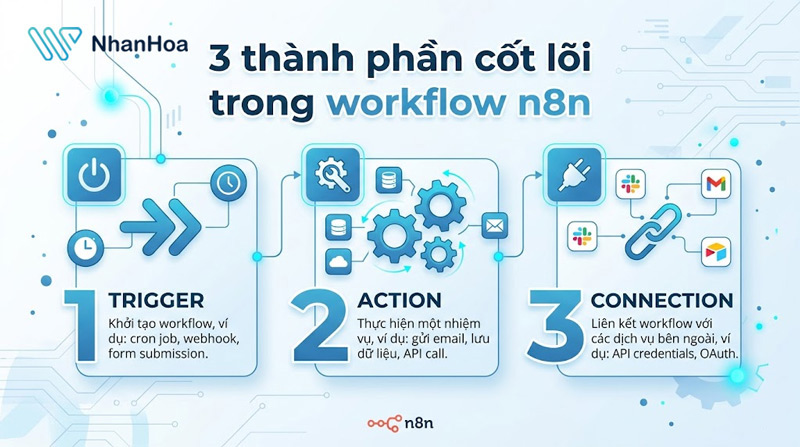 3 thành phần cốt lõi trong workflow n8n