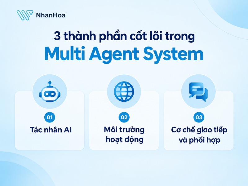 3 thành phần cốt lõi trong Multi Agent System